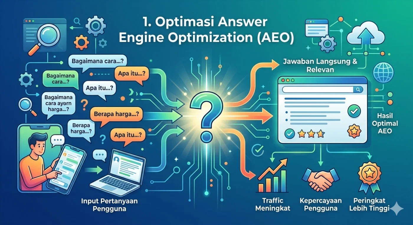 Optimasi AEO