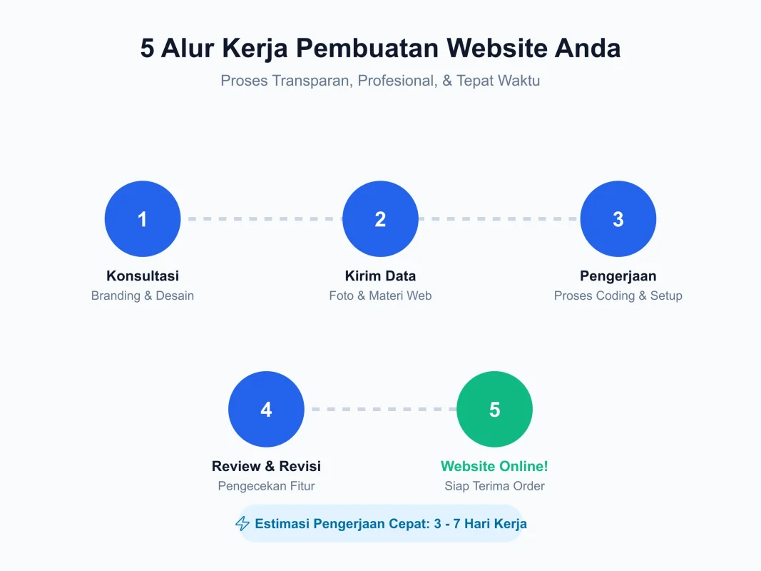 alur pembuatan website